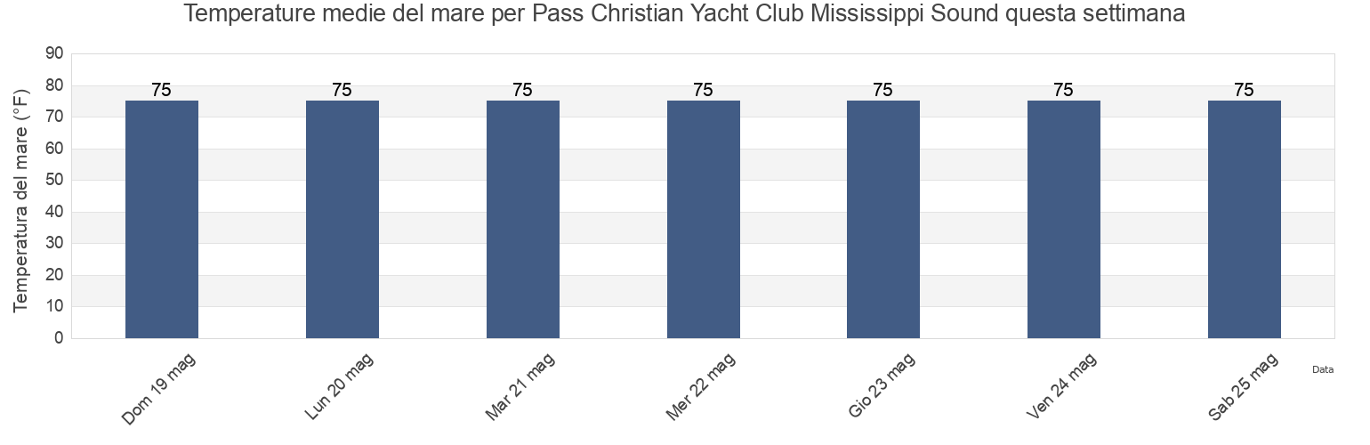 Temperature del mare per Pass Christian Yacht Club Mississippi Sound, Harrison County, Mississippi, United States questa settimana