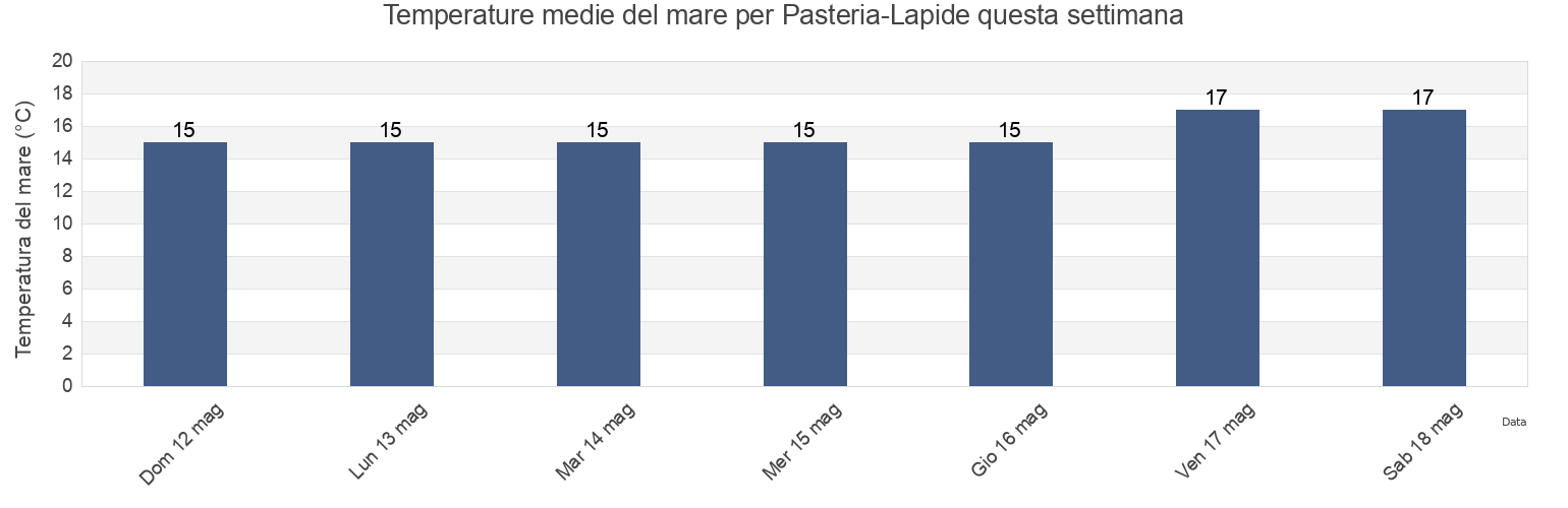 Temperature del mare per Pasteria-Lapide, Catania, Sicily, Italy questa settimana