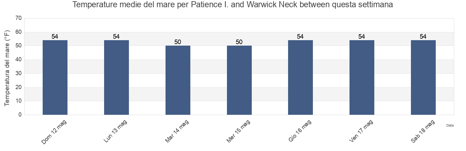 Temperature del mare per Patience I. and Warwick Neck between, Bristol County, Rhode Island, United States questa settimana
