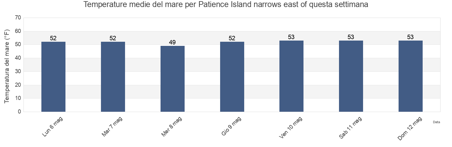 Temperature del mare per Patience Island narrows east of, Bristol County, Rhode Island, United States questa settimana