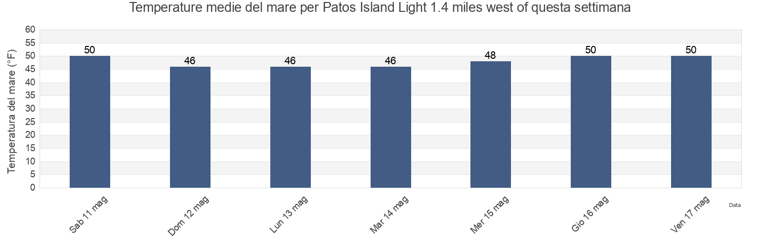 Temperature del mare per Patos Island Light 1.4 miles west of, San Juan County, Washington, United States questa settimana