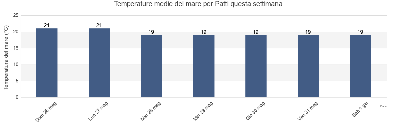 Temperature del mare per Patti, Messina, Sicily, Italy questa settimana