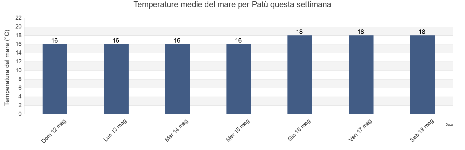 Temperature del mare per Patù, Provincia di Lecce, Apulia, Italy questa settimana