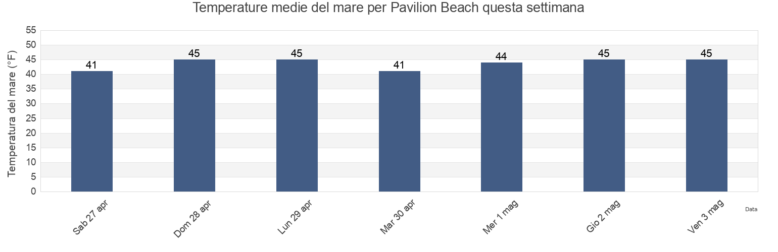 Temperature del mare per Pavilion Beach, Essex County, Massachusetts, United States questa settimana