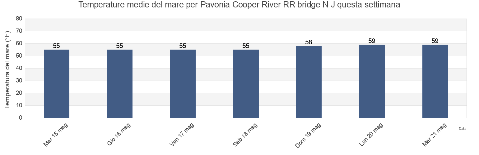 Temperature del mare per Pavonia Cooper River RR bridge N J, Philadelphia County, Pennsylvania, United States questa settimana