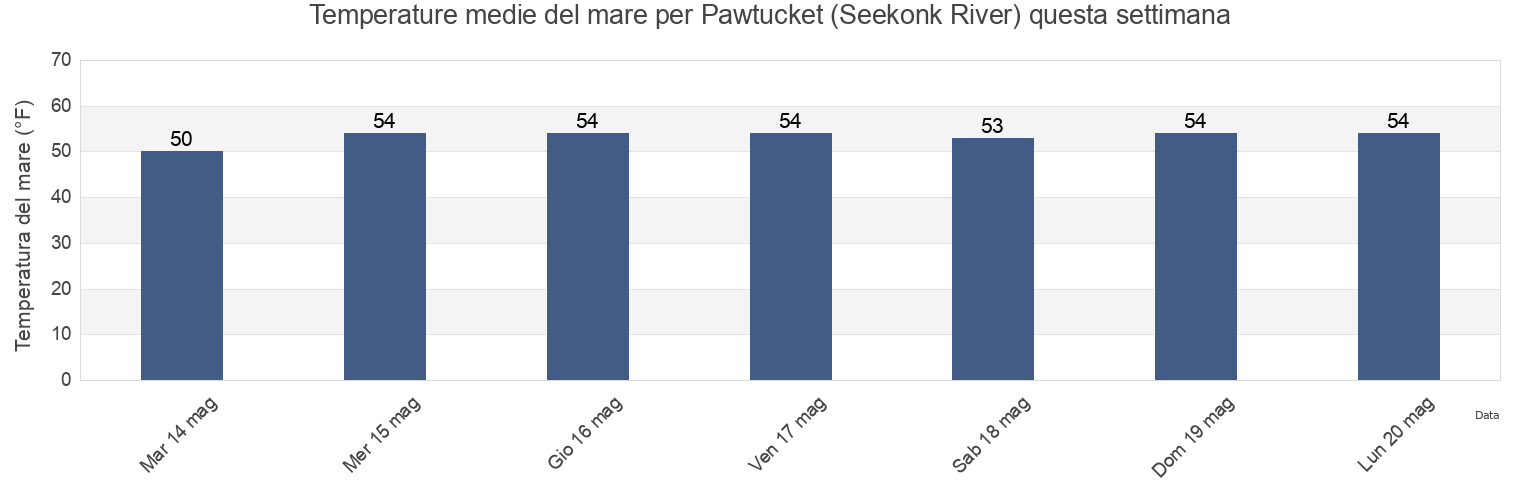 Temperature del mare per Pawtucket (Seekonk River), Providence County, Rhode Island, United States questa settimana