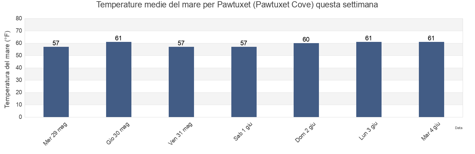 Temperature del mare per Pawtuxet (Pawtuxet Cove), Bristol County, Rhode Island, United States questa settimana