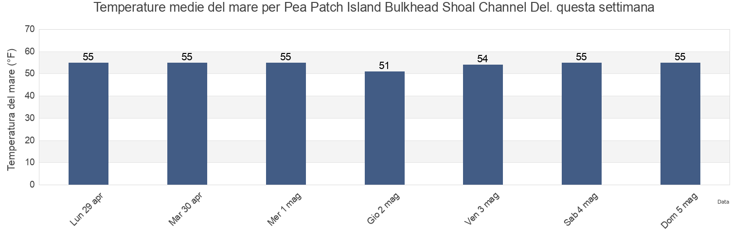 Temperature del mare per Pea Patch Island Bulkhead Shoal Channel Del., New Castle County, Delaware, United States questa settimana