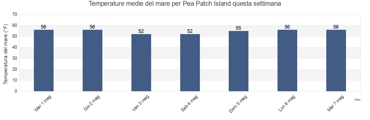Temperature del mare per Pea Patch Island, New Castle County, Delaware, United States questa settimana
