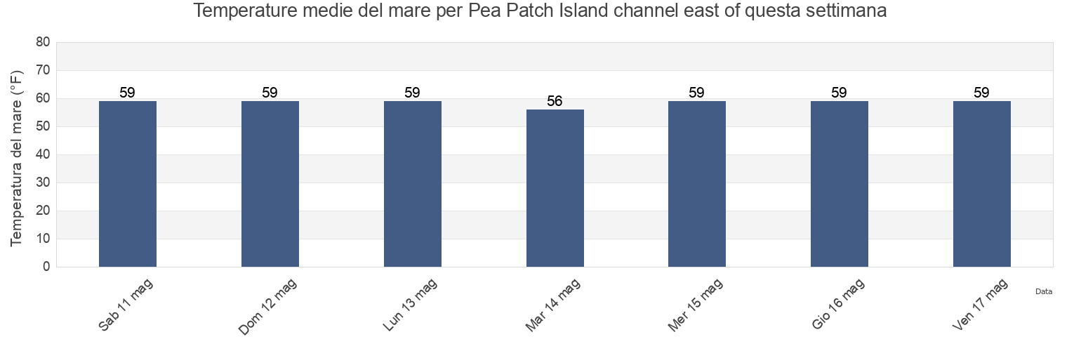 Temperature del mare per Pea Patch Island channel east of, New Castle County, Delaware, United States questa settimana