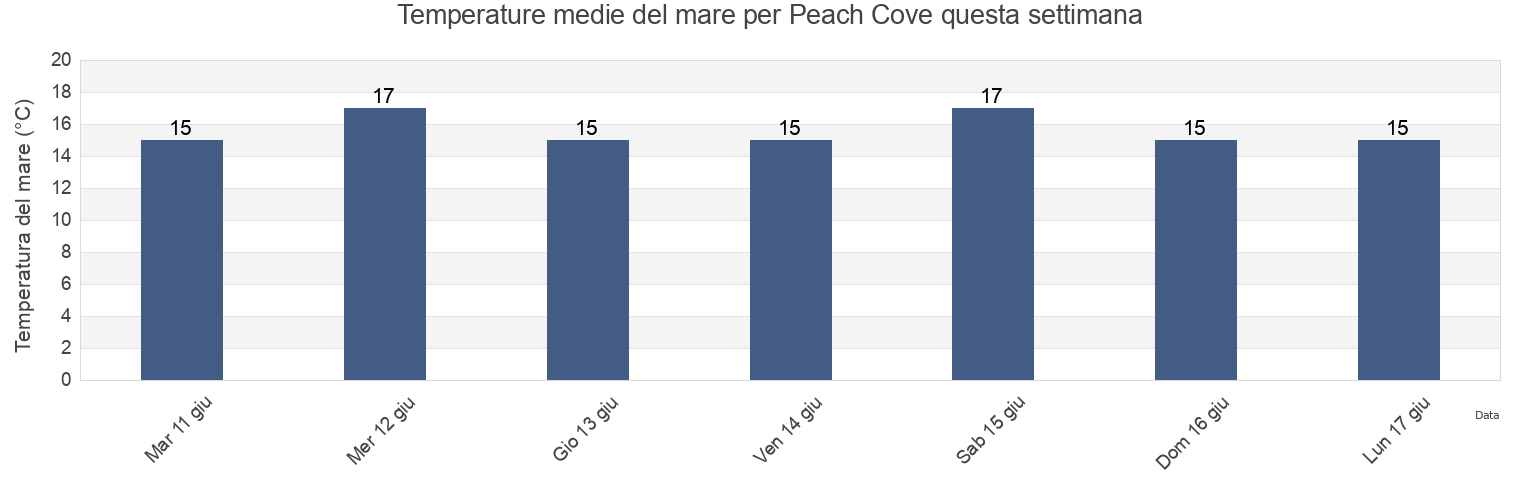 Temperature del mare per Peach Cove, Auckland, New Zealand questa settimana