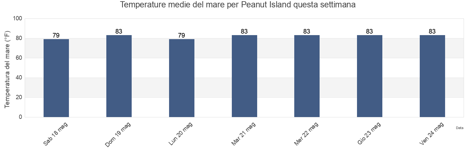 Temperature del mare per Peanut Island, Palm Beach County, Florida, United States questa settimana
