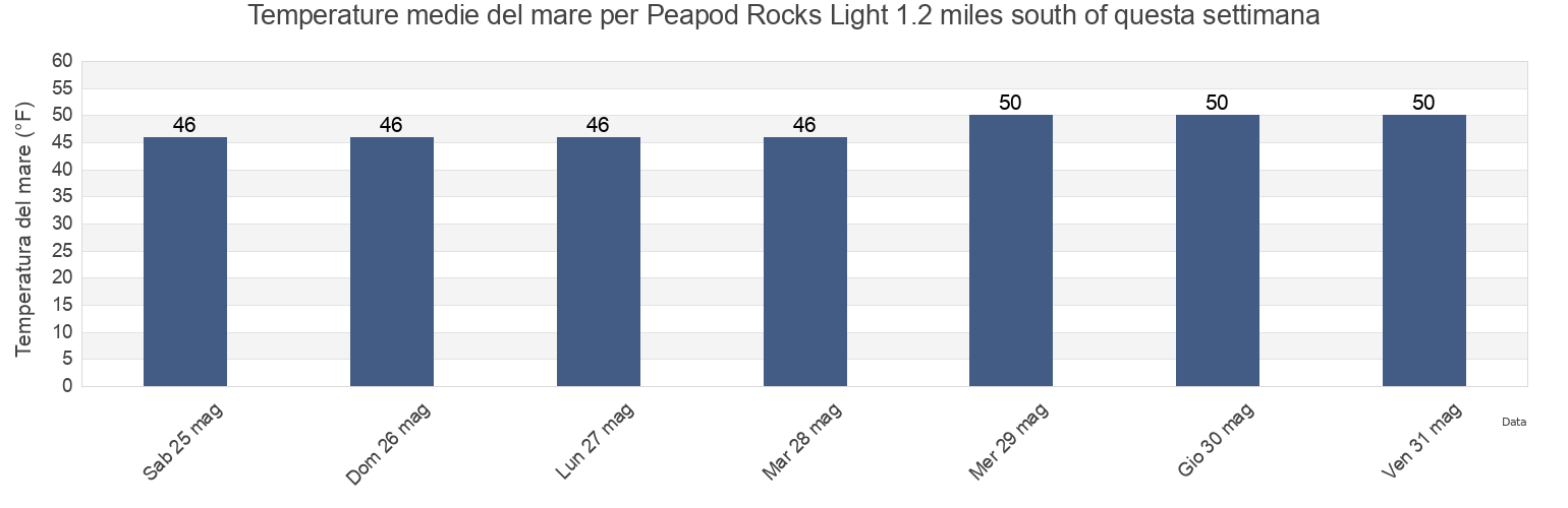 Temperature del mare per Peapod Rocks Light 1.2 miles south of, San Juan County, Washington, United States questa settimana
