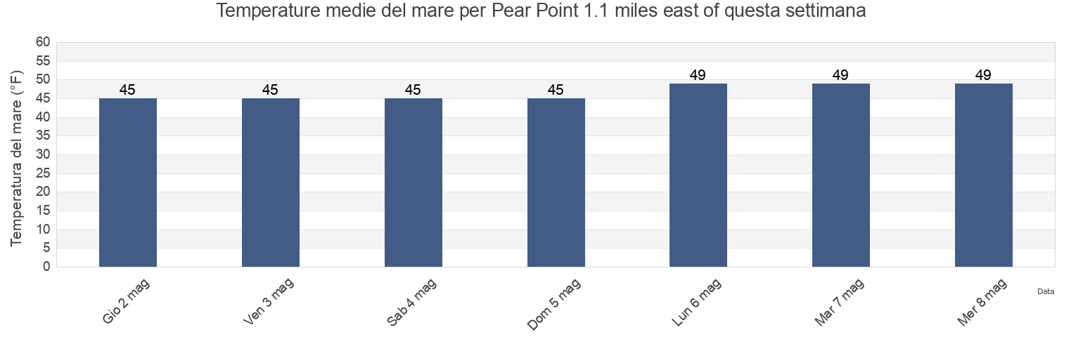 Temperature del mare per Pear Point 1.1 miles east of, San Juan County, Washington, United States questa settimana