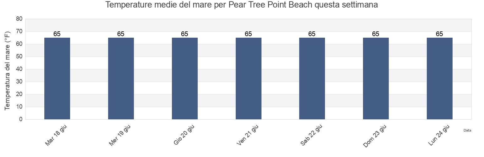 Temperature del mare per Pear Tree Point Beach, Fairfield County, Connecticut, United States questa settimana