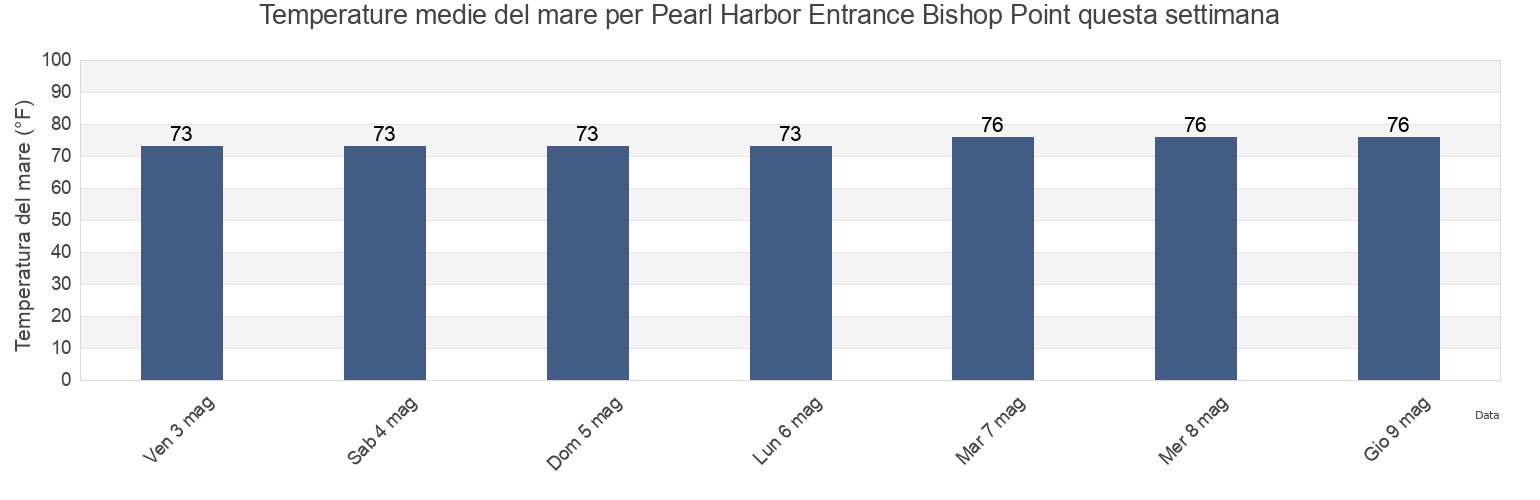 Temperature del mare per Pearl Harbor Entrance Bishop Point, Honolulu County, Hawaii, United States questa settimana