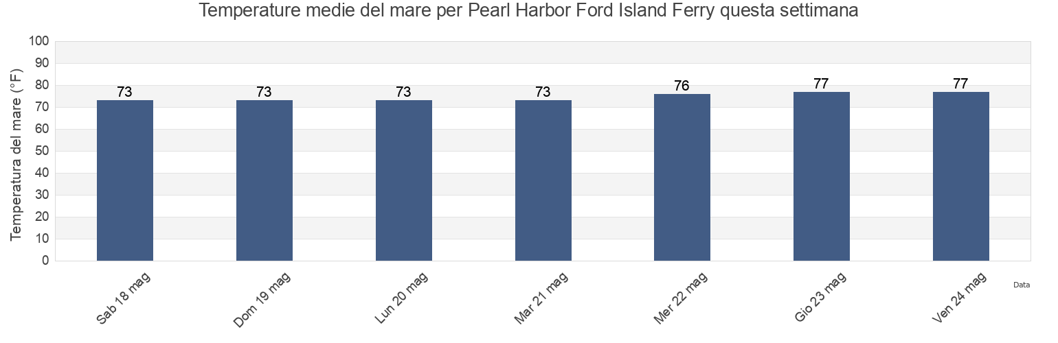 Temperature del mare per Pearl Harbor Ford Island Ferry, Honolulu County, Hawaii, United States questa settimana
