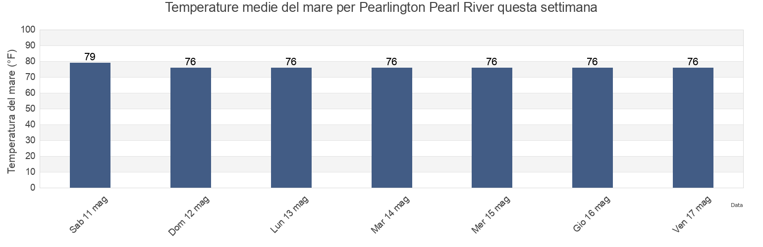 Temperature del mare per Pearlington Pearl River, Hancock County, Mississippi, United States questa settimana