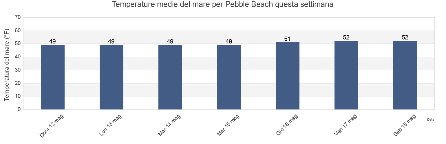 Temperature del mare per Pebble Beach, Marin County, California, United States questa settimana