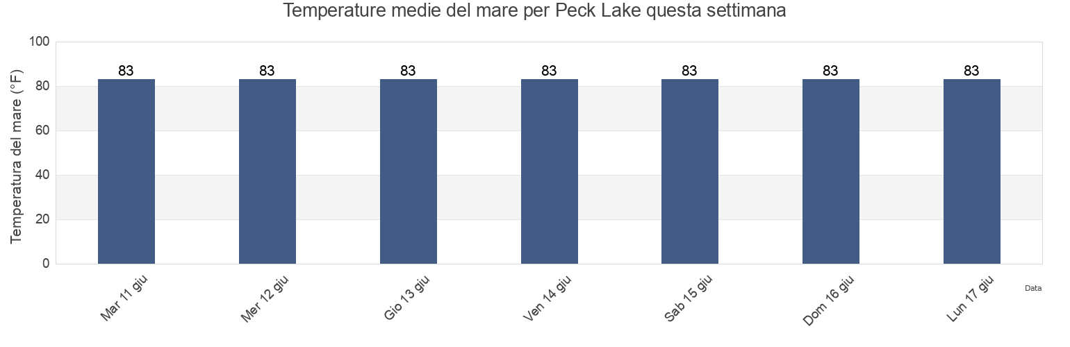 Temperature del mare per Peck Lake, Martin County, Florida, United States questa settimana