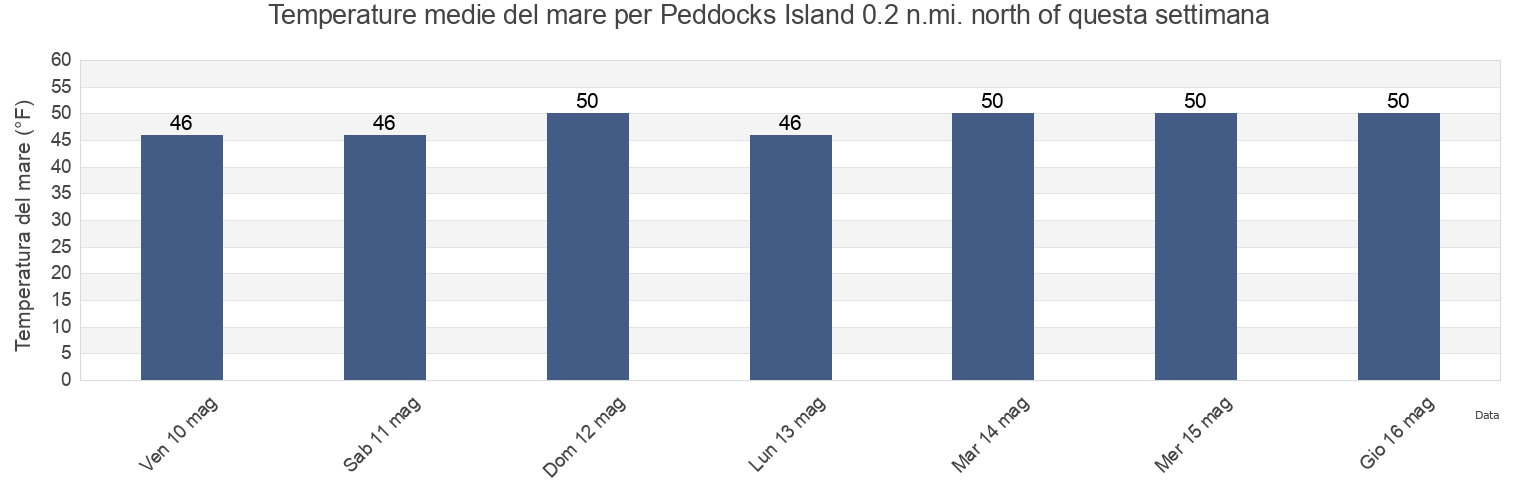 Temperature del mare per Peddocks Island 0.2 n.mi. north of, Suffolk County, Massachusetts, United States questa settimana