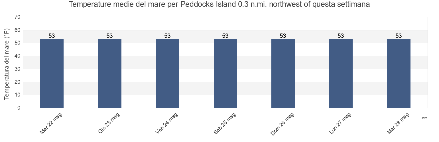 Temperature del mare per Peddocks Island 0.3 n.mi. northwest of, Suffolk County, Massachusetts, United States questa settimana