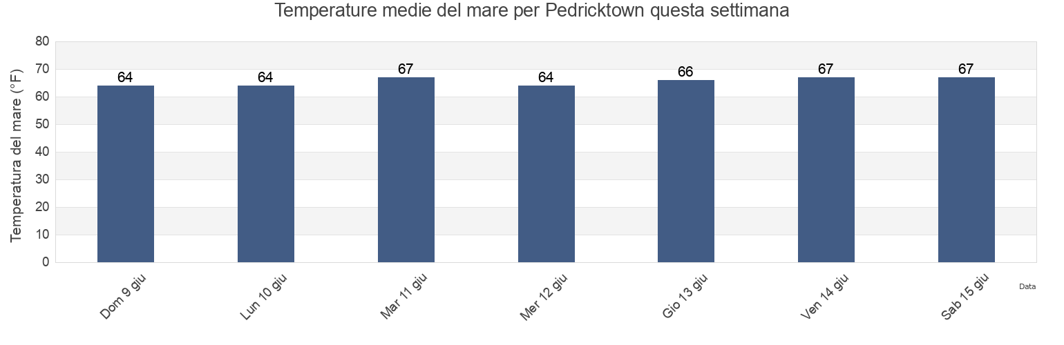 Temperature del mare per Pedricktown, Delaware County, Pennsylvania, United States questa settimana
