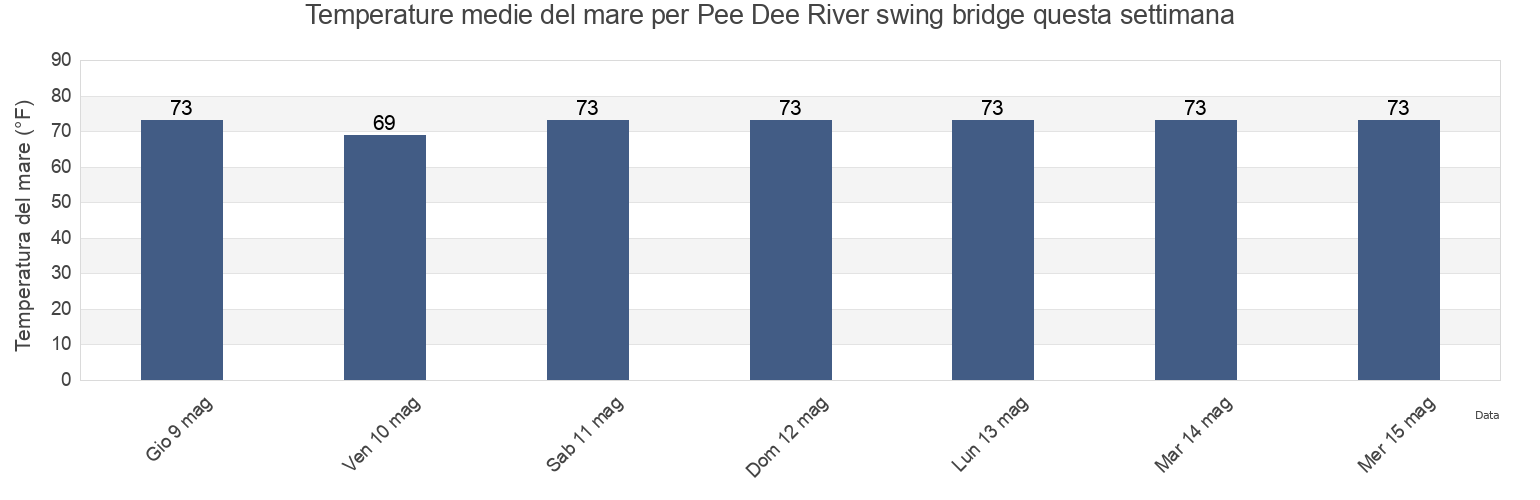 Temperature del mare per Pee Dee River swing bridge, Georgetown County, South Carolina, United States questa settimana