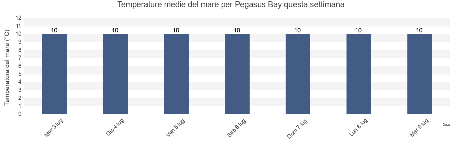 Temperature del mare per Pegasus Bay, New Zealand questa settimana