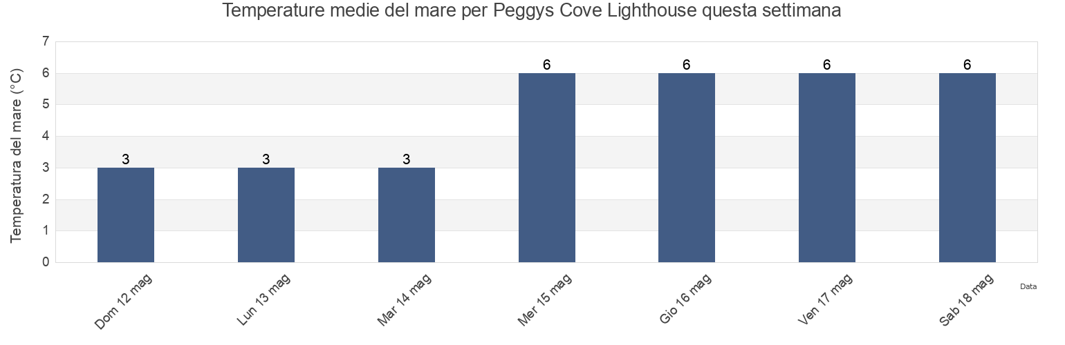 Temperature del mare per Peggys Cove Lighthouse, Nova Scotia, Canada questa settimana