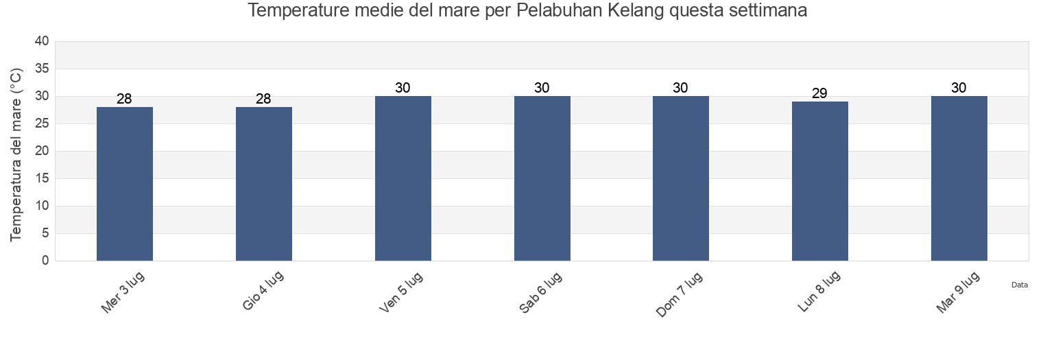 Temperature del mare per Pelabuhan Kelang, Klang, Selangor, Malaysia questa settimana