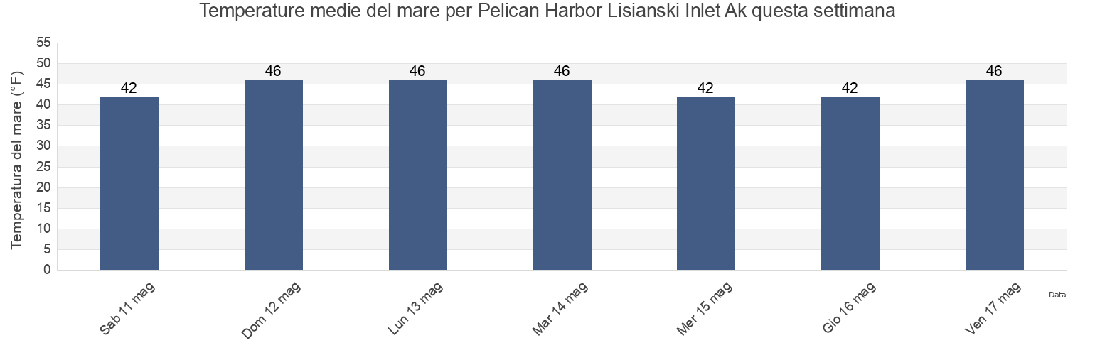Temperature del mare per Pelican Harbor Lisianski Inlet Ak, Hoonah-Angoon Census Area, Alaska, United States questa settimana