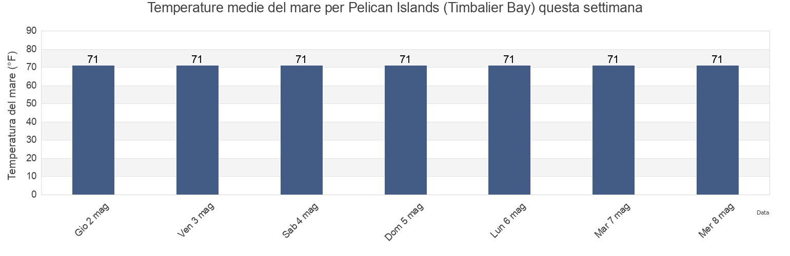 Temperature del mare per Pelican Islands (Timbalier Bay), Terrebonne Parish, Louisiana, United States questa settimana