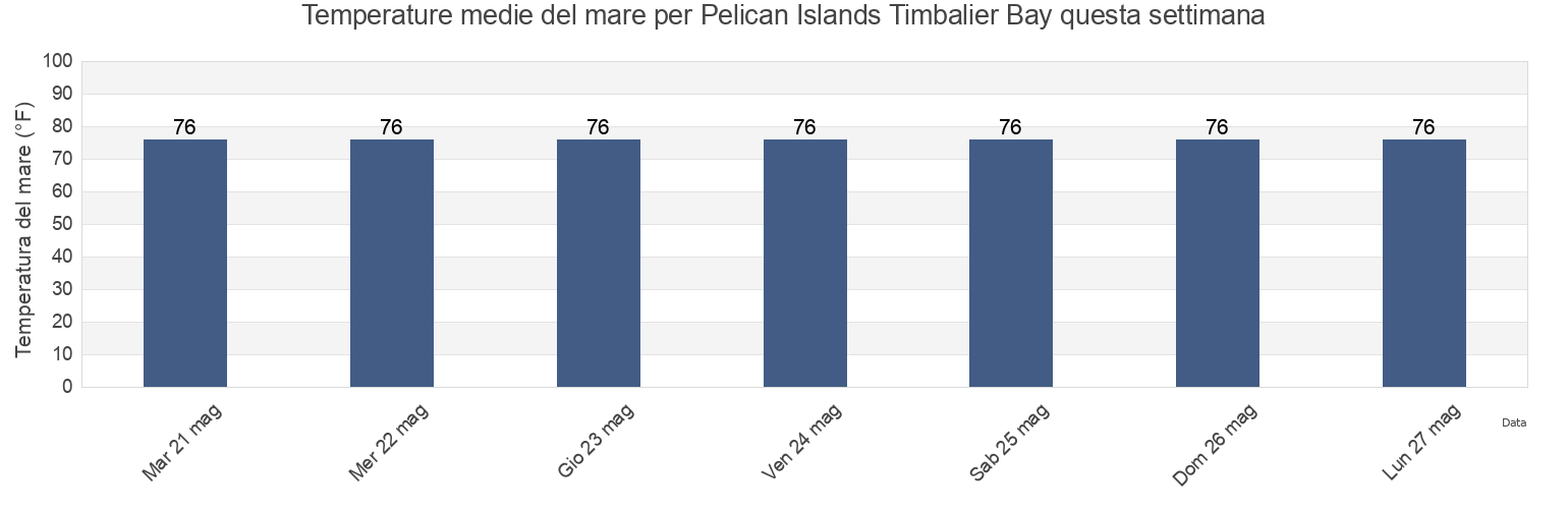 Temperature del mare per Pelican Islands Timbalier Bay, Terrebonne Parish, Louisiana, United States questa settimana
