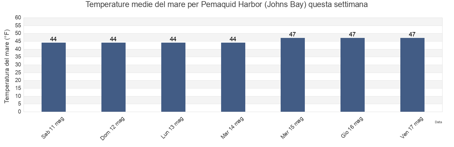 Temperature del mare per Pemaquid Harbor (Johns Bay), Sagadahoc County, Maine, United States questa settimana