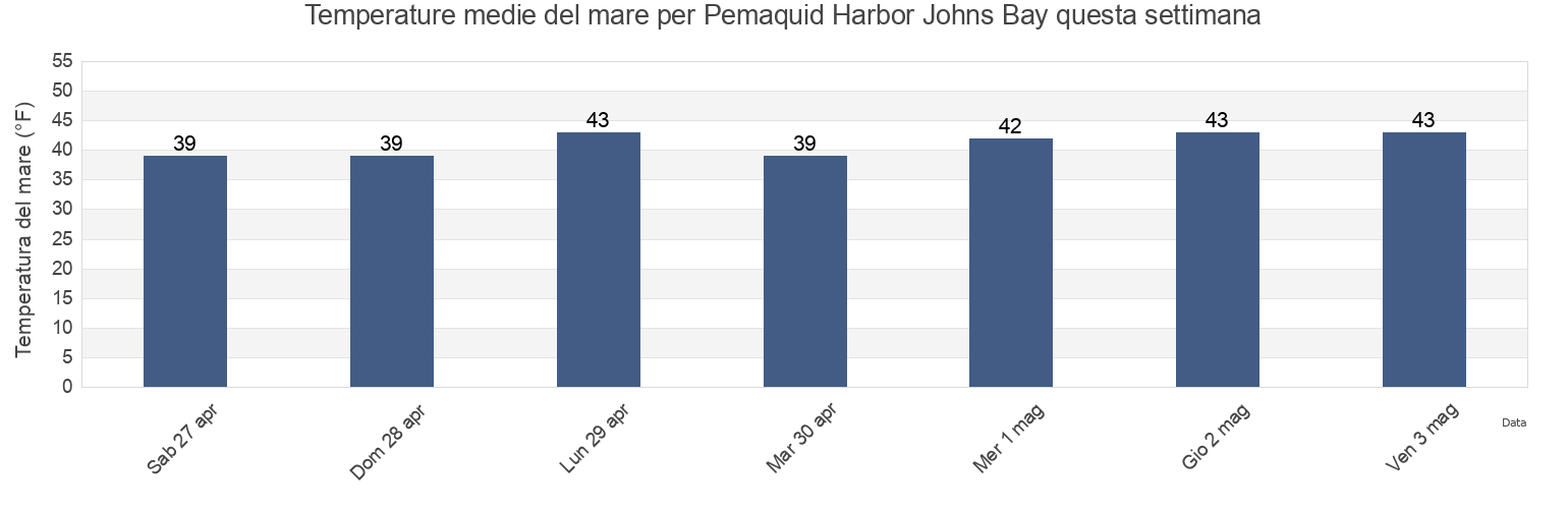 Temperature del mare per Pemaquid Harbor Johns Bay, Sagadahoc County, Maine, United States questa settimana