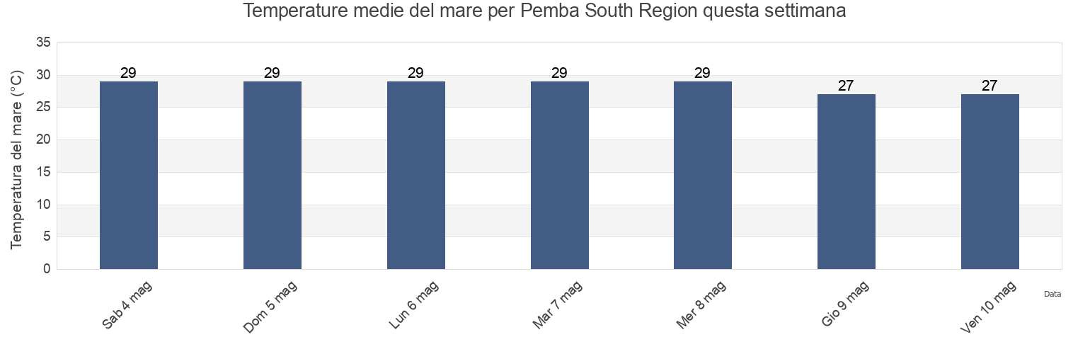 Temperature del mare per Pemba South Region, Tanzania questa settimana