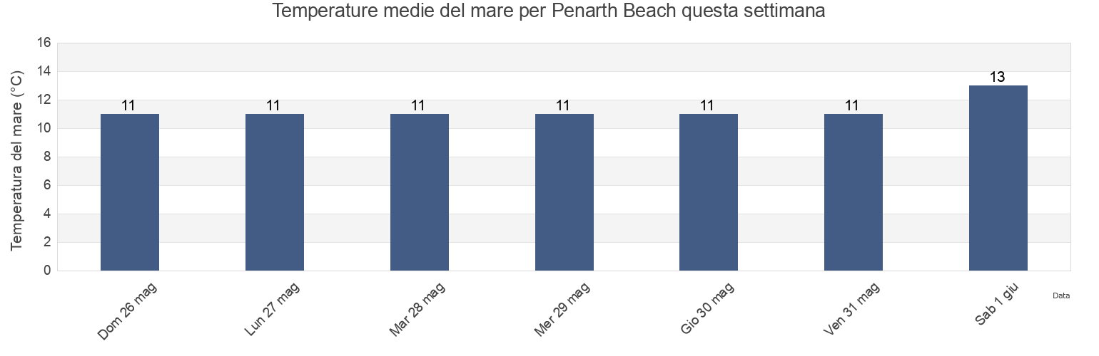 Temperature del mare per Penarth Beach, Cardiff, Wales, United Kingdom questa settimana