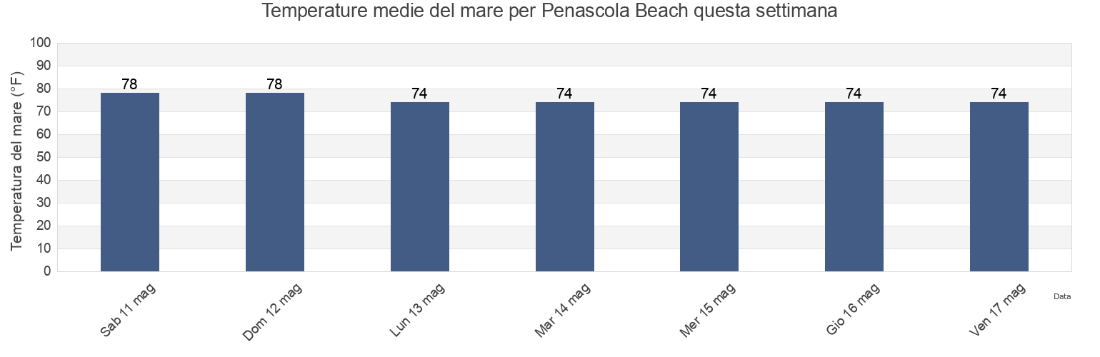 Temperature del mare per Penascola Beach, Escambia County, Florida, United States questa settimana