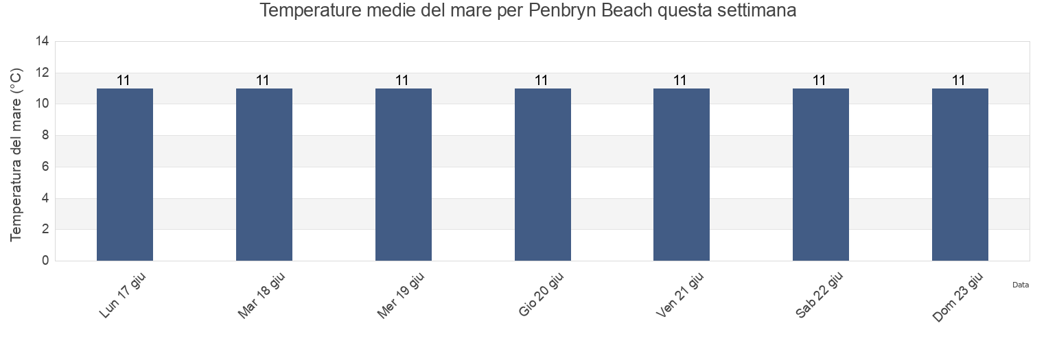 Temperature del mare per Penbryn Beach, Carmarthenshire, Wales, United Kingdom questa settimana