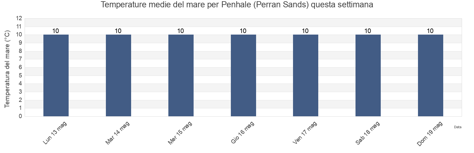 Temperature del mare per Penhale (Perran Sands), Cornwall, England, United Kingdom questa settimana