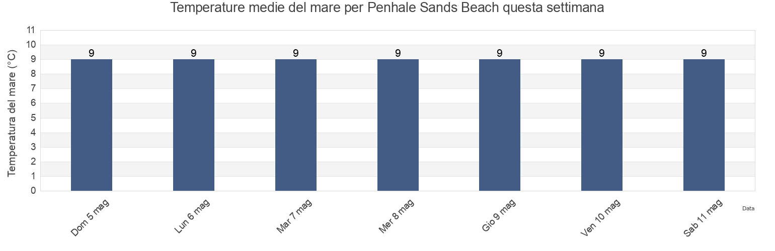 Temperature del mare per Penhale Sands Beach, Cornwall, England, United Kingdom questa settimana