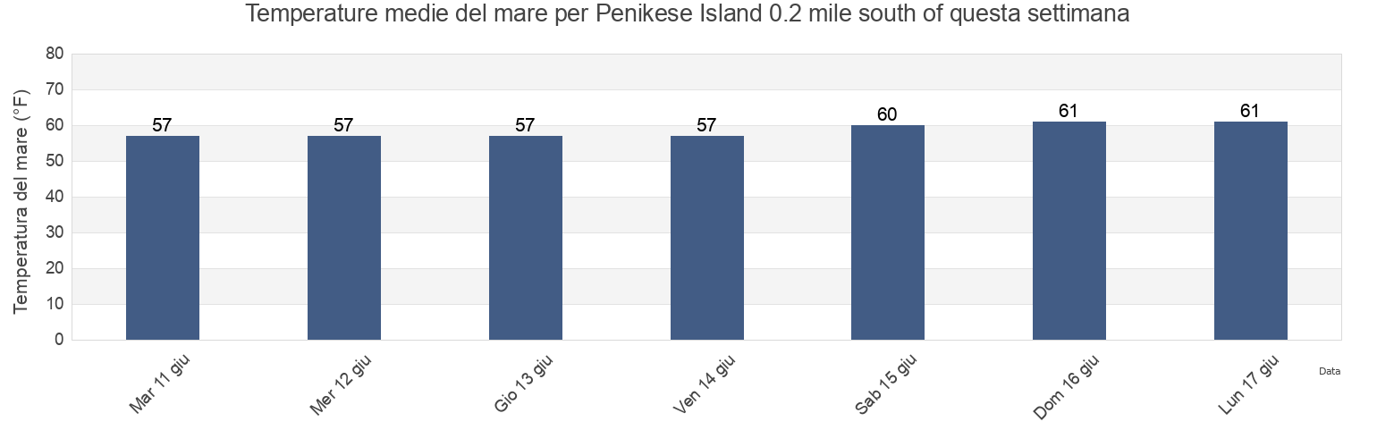 Temperature del mare per Penikese Island 0.2 mile south of, Dukes County, Massachusetts, United States questa settimana
