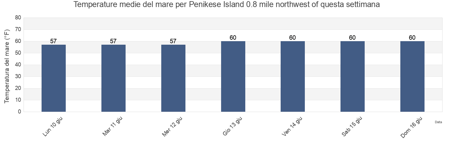 Temperature del mare per Penikese Island 0.8 mile northwest of, Dukes County, Massachusetts, United States questa settimana