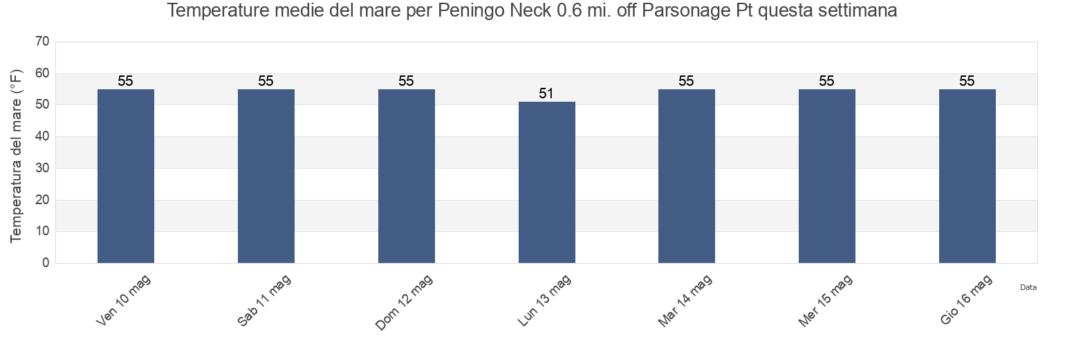 Temperature del mare per Peningo Neck 0.6 mi. off Parsonage Pt, Bronx County, New York, United States questa settimana