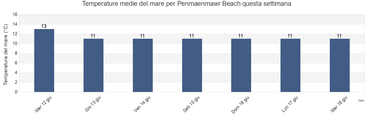 Temperature del mare per Penmaenmawr Beach, Conwy, Wales, United Kingdom questa settimana