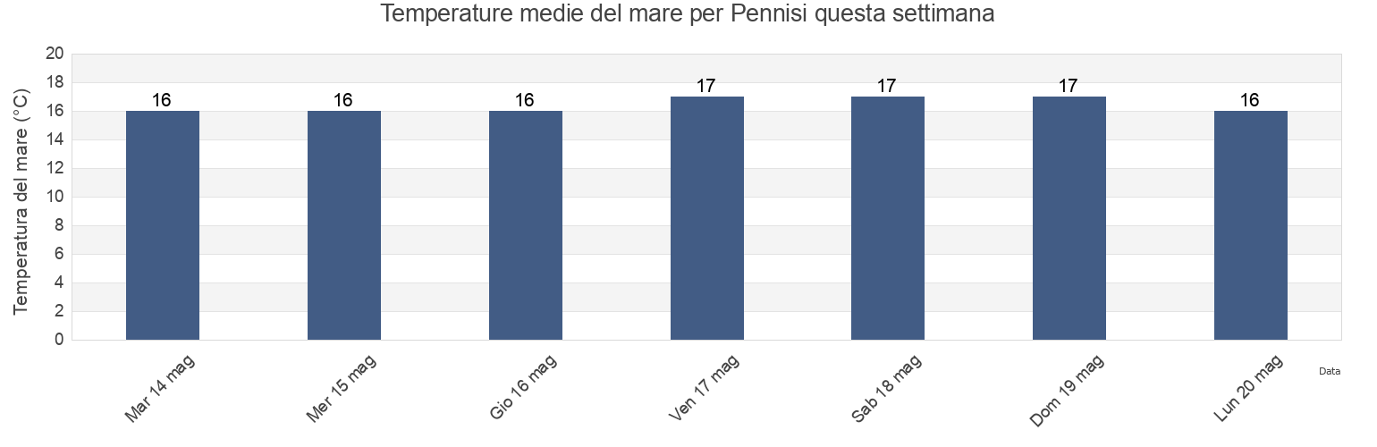 Temperature del mare per Pennisi, Catania, Sicily, Italy questa settimana