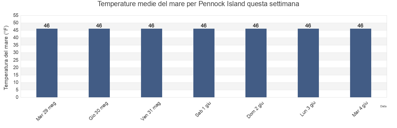 Temperature del mare per Pennock Island, Ketchikan Gateway Borough, Alaska, United States questa settimana