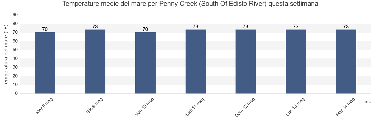 Temperature del mare per Penny Creek (South Of Edisto River), Colleton County, South Carolina, United States questa settimana