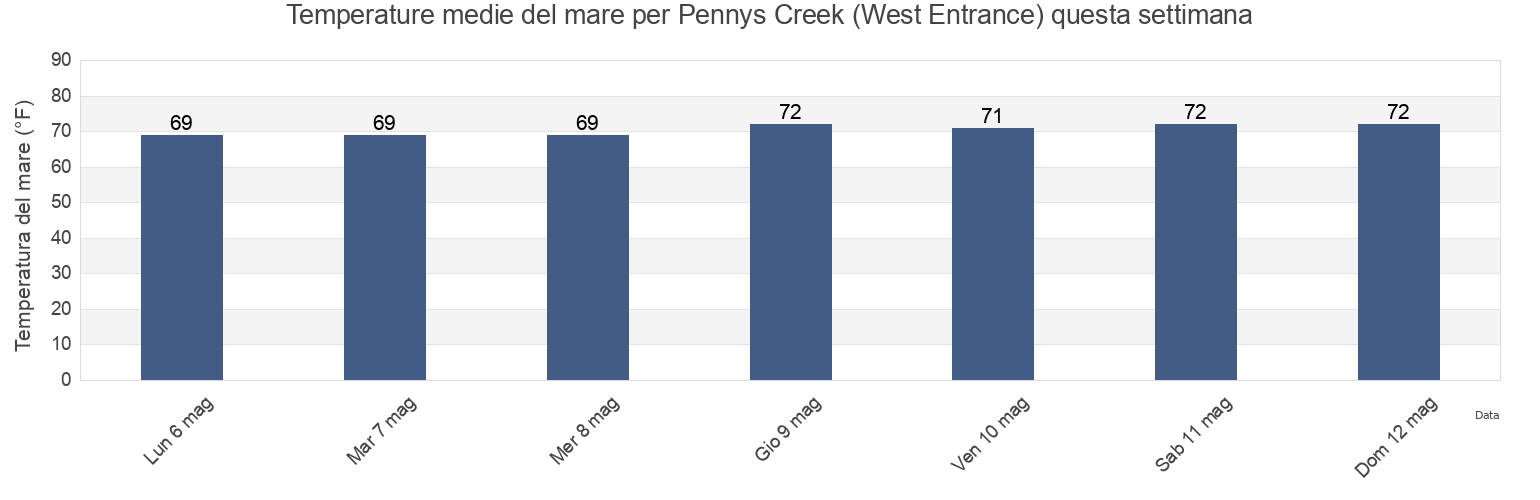 Temperature del mare per Pennys Creek (West Entrance), Charleston County, South Carolina, United States questa settimana